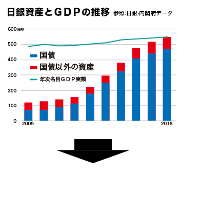 日銀資産とＧＤＰの推移 日本政府は負債の目減りを狙い、インフレ誘導を行っているのでは？