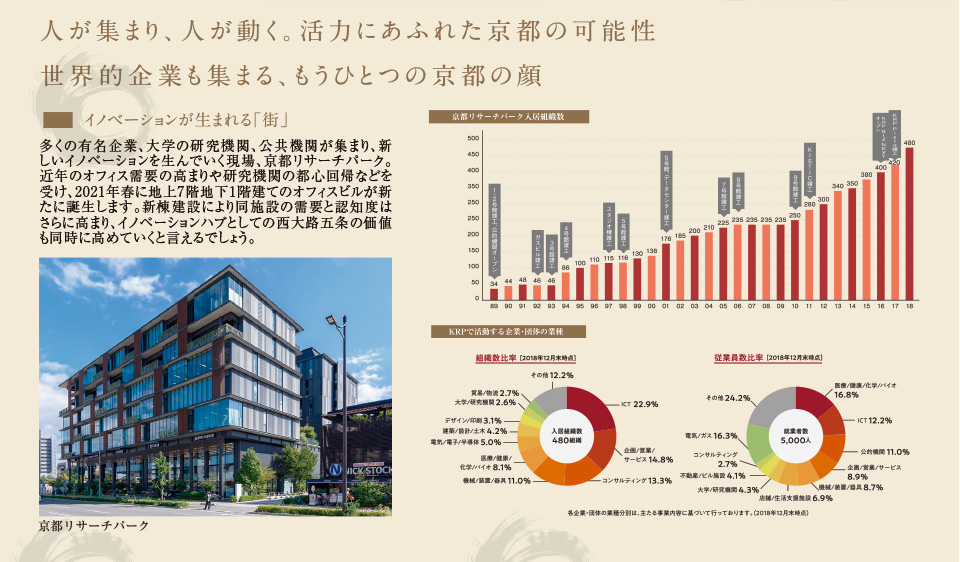 人が集まり、人が動く。活力あふれた京都の可能性