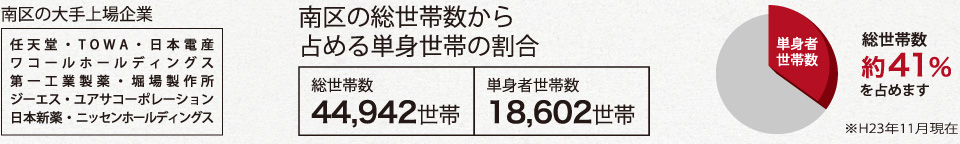 南区の企業数