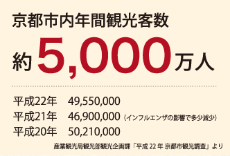 京都市内年間観光客数