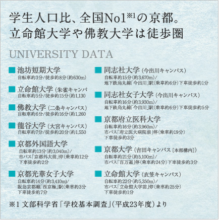 学生人口比、全国NO1の京都