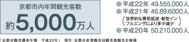 京都市内年間観光客数