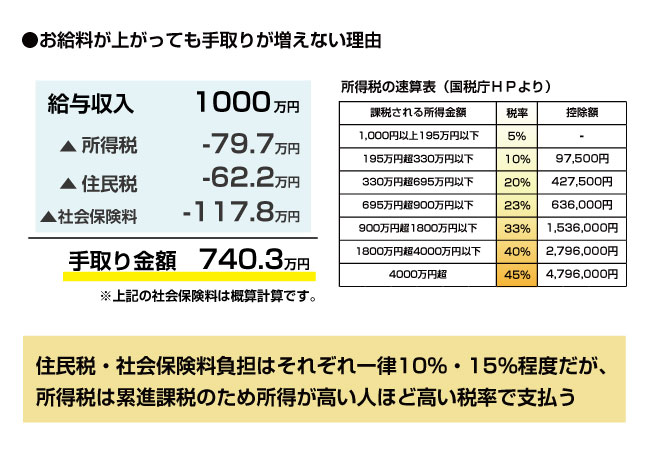 累進 課税 と は