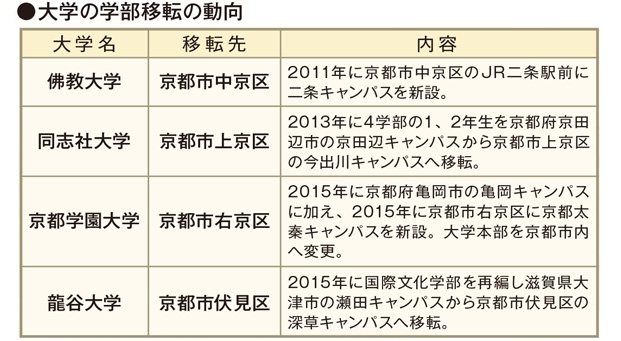 不動産投資コラム 大学の学部移転の動向