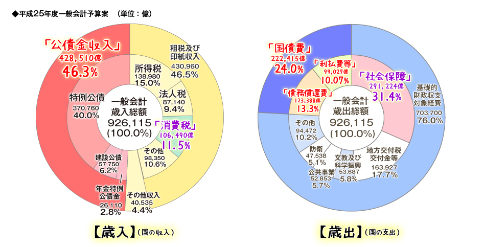 平成25年度一般会計予算