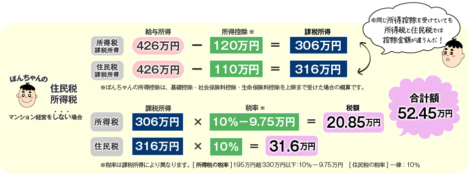 マンション経営をしない場合の計算