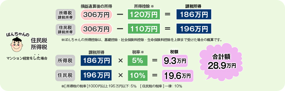 マンション経営をした場合の計算