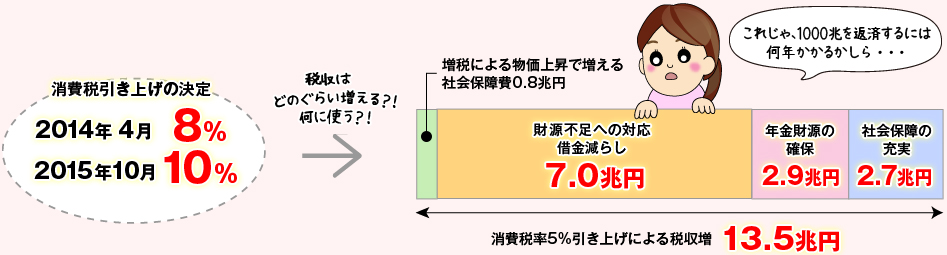 消費増税５％引き上げによる税収