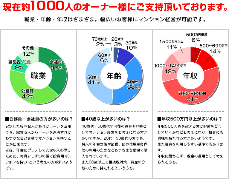 1000人のオーナー様がいます