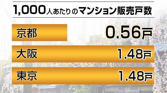 厳しい建築規制で供給戸数が少ない