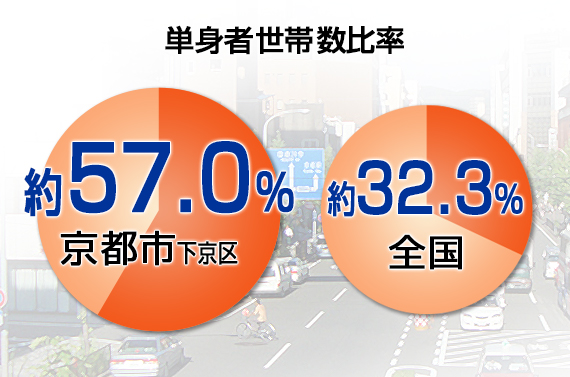 厳しい建築規制で供給戸数が少ない