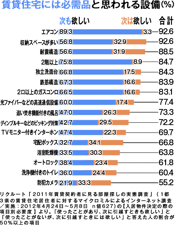 平均専有面積の比較