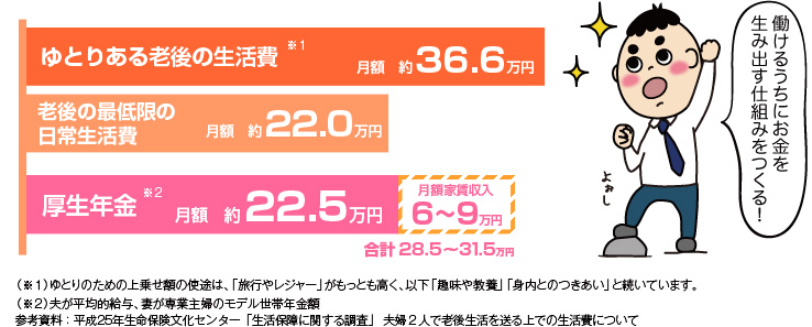 ゆとりある老後の生活費は月額約36.6万円・・・年金だけでは足りません！