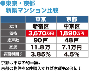 京都は東京の約半額。京都の物件を2件購入すれば家賃も2倍に！