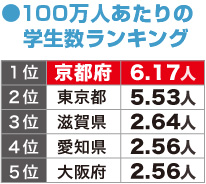 100万人あたりの　学生数ランキング