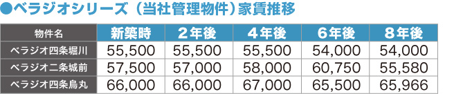 ●ベラジオシリーズ（当社管理物件）家賃推移