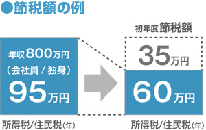 節税額の例