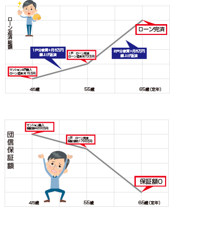 早期完済を目指して繰り上げ返済を進めていくと…受けられるはずだった保証が減ってしまう