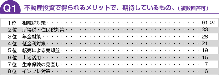 不動産投資で得られるメリットで、期待しているものは？