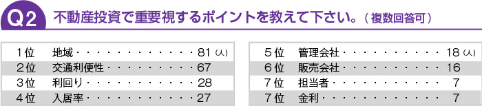 不動産投資で重要視するポイントを教えて下さい。