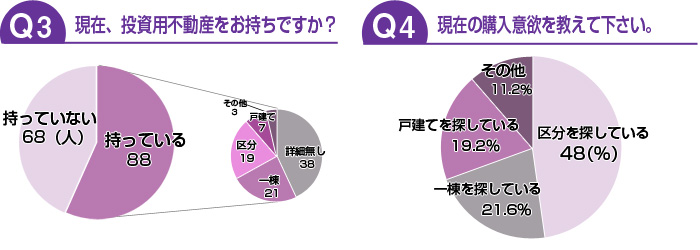 現在、投資用不動産をお持ちですか？／現在の購入意欲をお聞かせください。