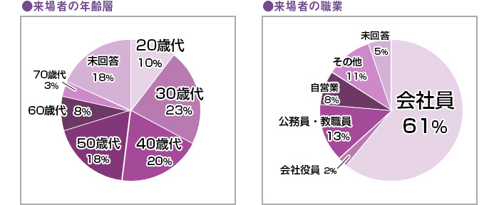 来場者の年齢/来場者の職種