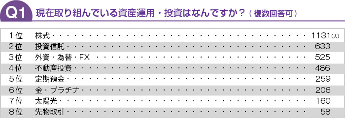 現在取り組んでいる資産運用・投資はなんですか？