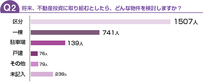 将来、不動産投資に取り組むとしたら、どんな物件を検討しますか？