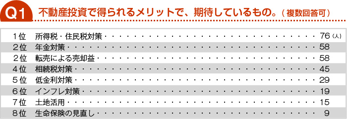 不動産投資で得られるメリットで、期待しているものは？