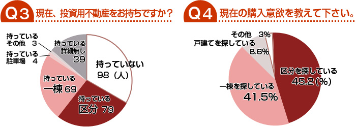 現在、投資用不動産をお持ちですか？／現在の購入意欲をお聞かせください。