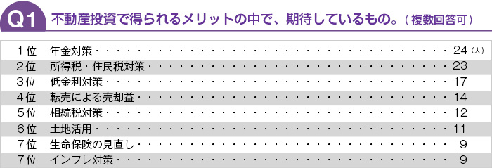 不動産投資で得られるメリットの中で、期待しているもの。(複数回答可)