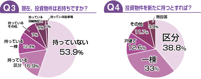 現在、投資物件をおもちですか？/新たに購入するなら？