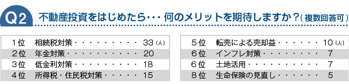 不動産投資をはじめたら・・・何のメリットを期待しますか？