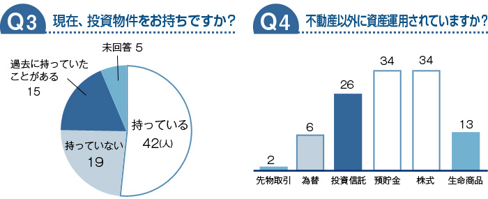 現在、投資物件をお持ちですか？