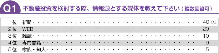 不動産投資を検討する際、情報源とする媒体を教えて下さい(複数回答可)