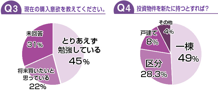 現在の購入意欲を教えてください。/投資物件を新たに持つとすれば？