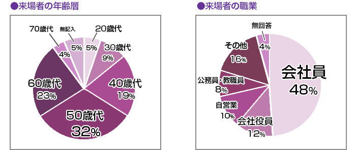 来場者の年齢/来場者の職業