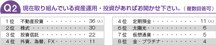 現在取り組んでいる資産運用・投資があればお聞かせ下さい。(複数回答可)