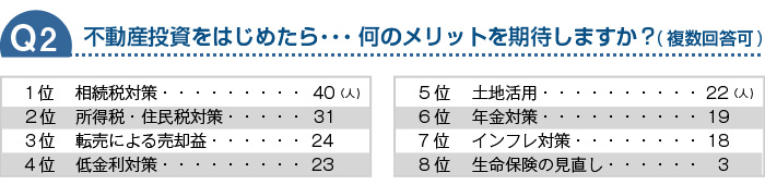 不動産投資をはじめたら・・・何のメリットを期待しますか？