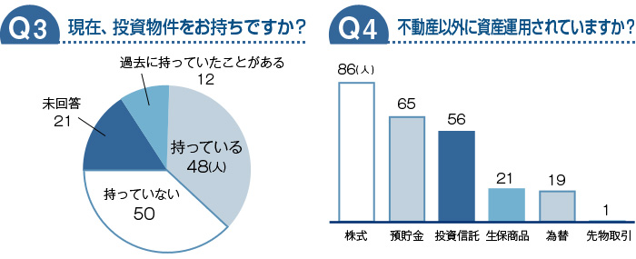 現在、投資物件をお持ちですか？