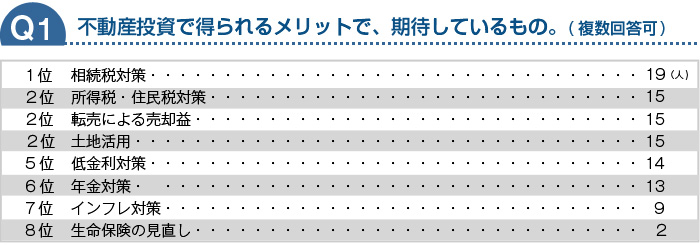 不動産投資で得られるメリットで、期待しているもの