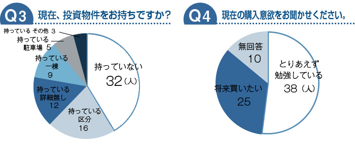 現在、投資物件をおもちですか？/現在の購入意欲を教えてください