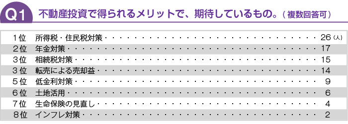 不動産投資で得られるメリットで、期待しているもの