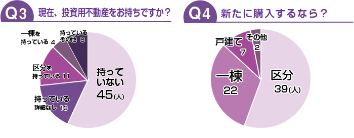 現在、投資物件をおもちですか？/現在の購入意欲を教えてください