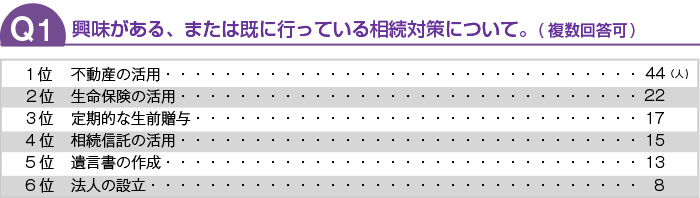 興味がある、または既に行っている相続対策について教えて下さい。