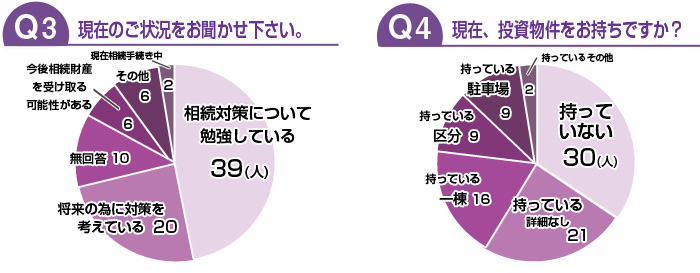 現在のご状況をお聞かせ下さい。/現在、投資物件をお持ちですか？