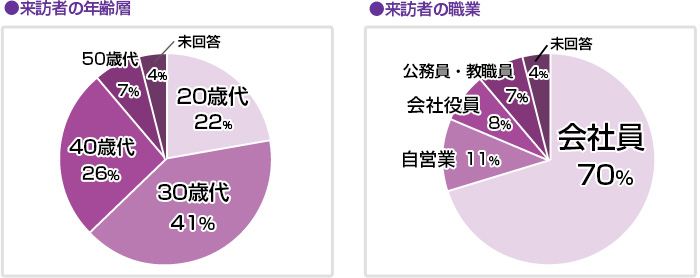 来場者の年齢層／来場者の職業