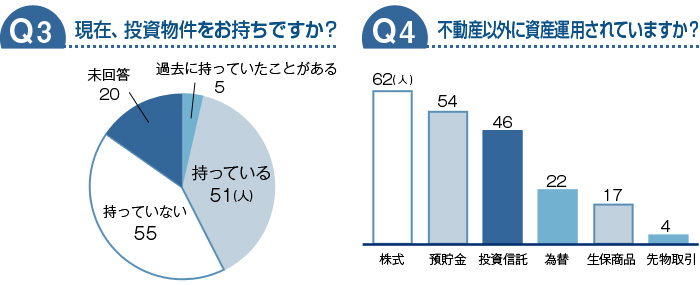 現在、投資物件をお持ちですか？