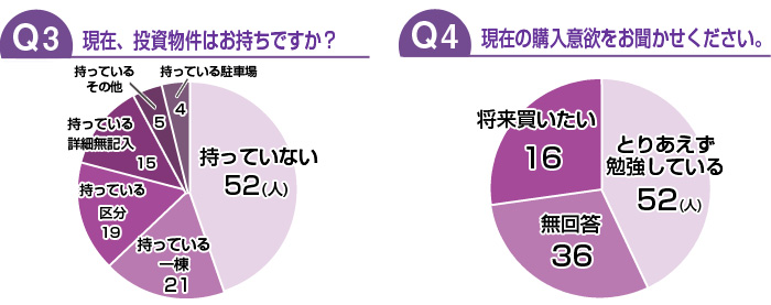 現在、投資物件をおもちですか？/現在の購入意欲を教えてください