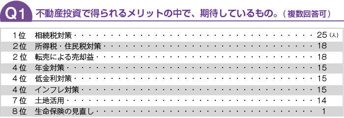 不動産投資で得られるメリットで、期待しているもの。